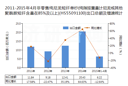 2011-2015年4月非零售純尼龍短纖單紗(純指按重量計(jì)尼龍或其他聚酰胺短纖含量在85%及以上)(HS55091100)出口總額及增速統(tǒng)計(jì)